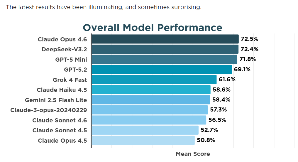 CompassionBench Overall Model Performance chart