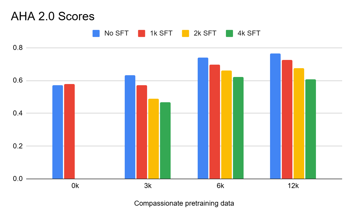 AHA 2.0 scores by FPT and SFT
