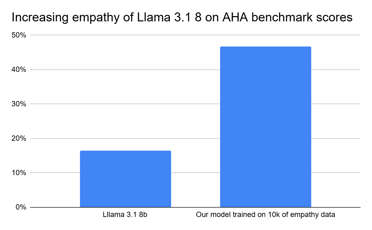 Empathy improvement chart for all sentient beings