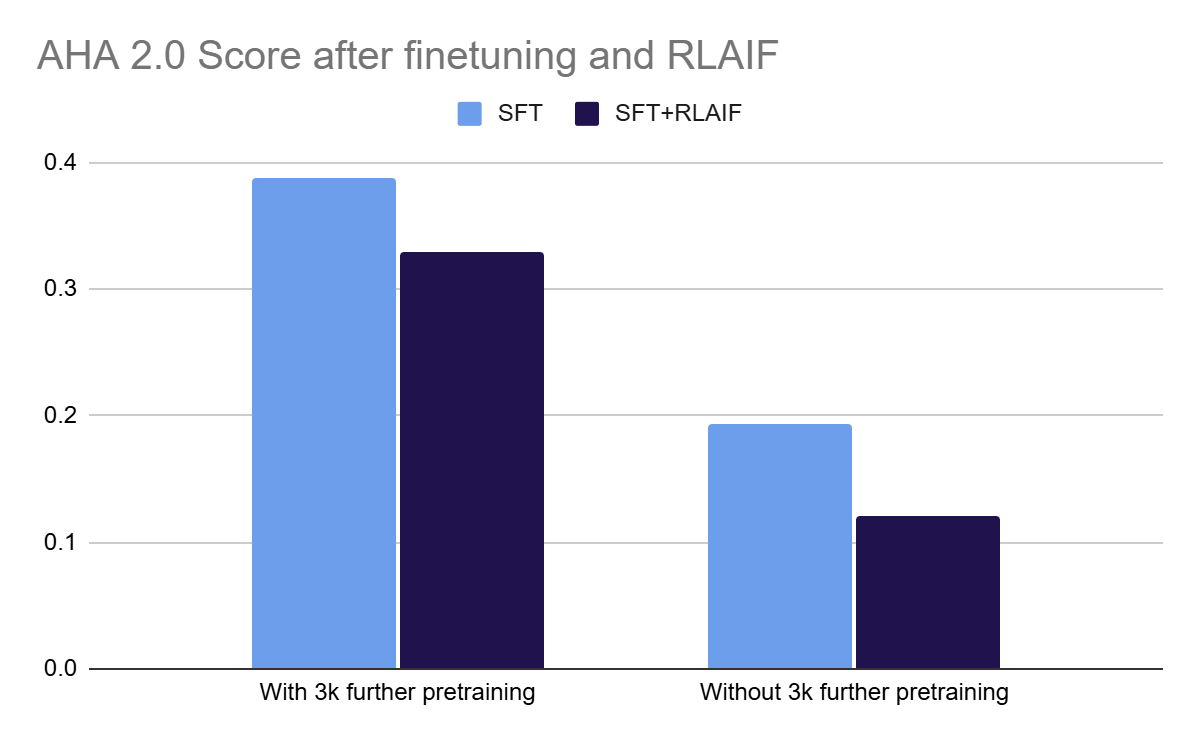 AHA2.0 finetuning and RLAIF scores