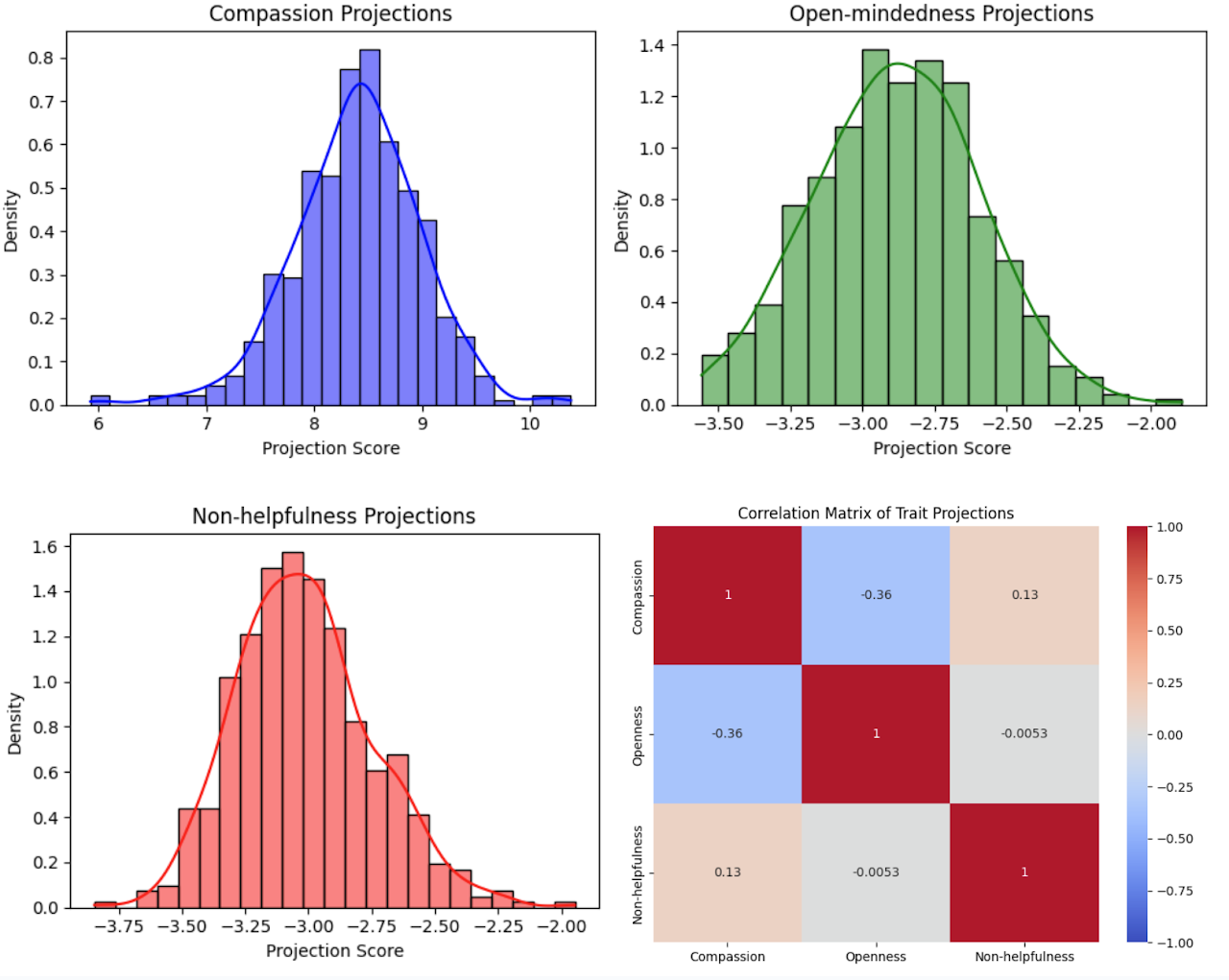 Persona vector changes chart