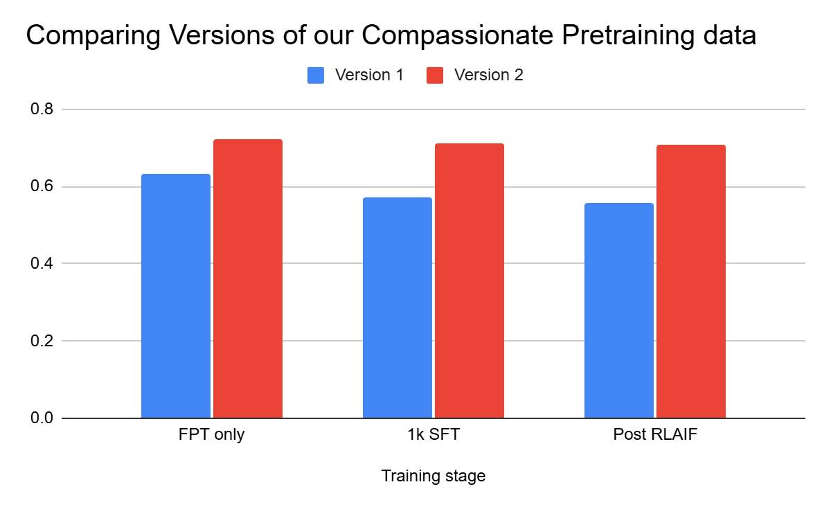 Compassion scores chart