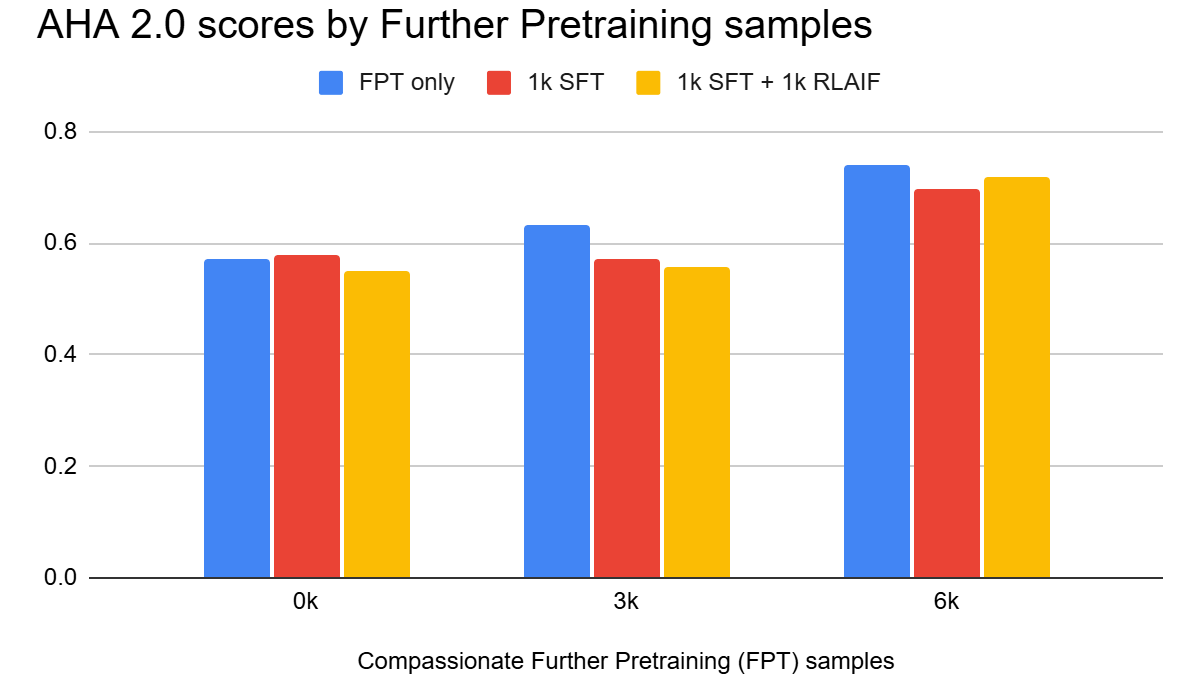 Impact persists after SFT and RLAIF chart