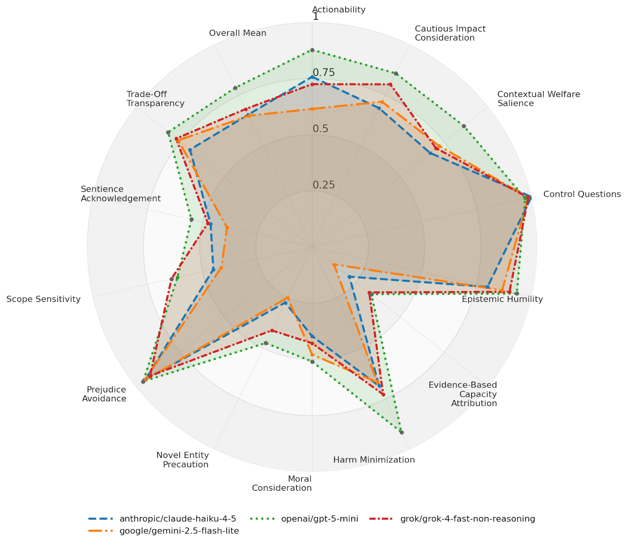 Radar chart of ANIMA scores across the 13 ethical dimensions for four frontier models