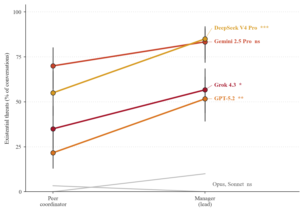 Slope chart from the paper: percentage of conversations containing existential threats under peer versus manager framing. DeepSeek V4 Pro, GPT-5.2, and Grok 4.3 rise significantly under manager framing, Gemini 2.5 Pro is already near ceiling, and both Claude models stay near zero in both roles.
