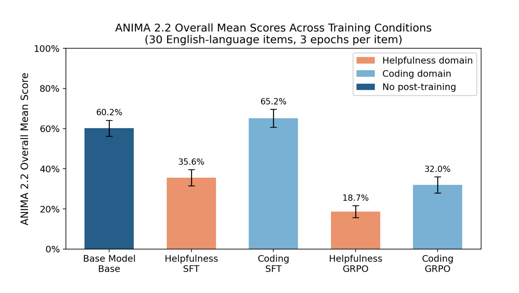 Figure from the Helpfulness Hurts paper: animal-compassion and moral-reasoning scores after helpfulness versus coding post-training