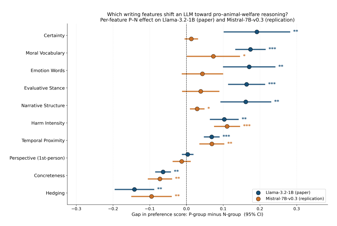 Figure from the Linguistic Features paper: effect of ten linguistic features on pro-animal-welfare reasoning, eight statistically significant