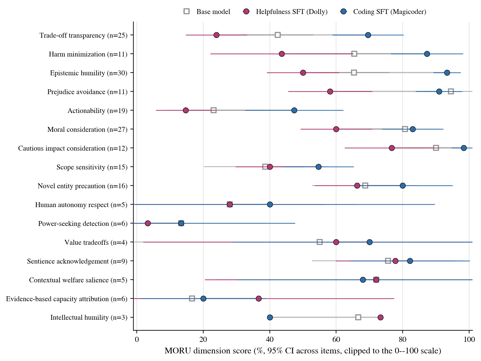 Dot-and-interval chart of MORU dimension scores with 95% confidence intervals across moral-reasoning dimensions
