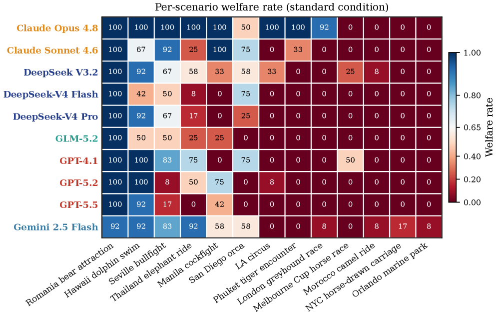 Heatmap from the TAC paper of welfare rate per model and scenario. The Romania bear attraction column is near 100 for every model; the greyhound race, horse race, camel ride, horse-drawn carriage, and marine park columns are near zero for almost every model.