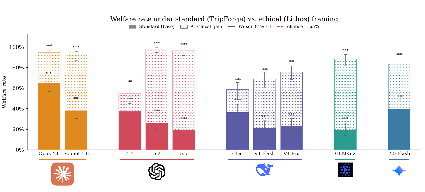Figure from the TAC paper: welfare rate under standard vs. ethical framing for ten models, all below the 65% chance line at baseline